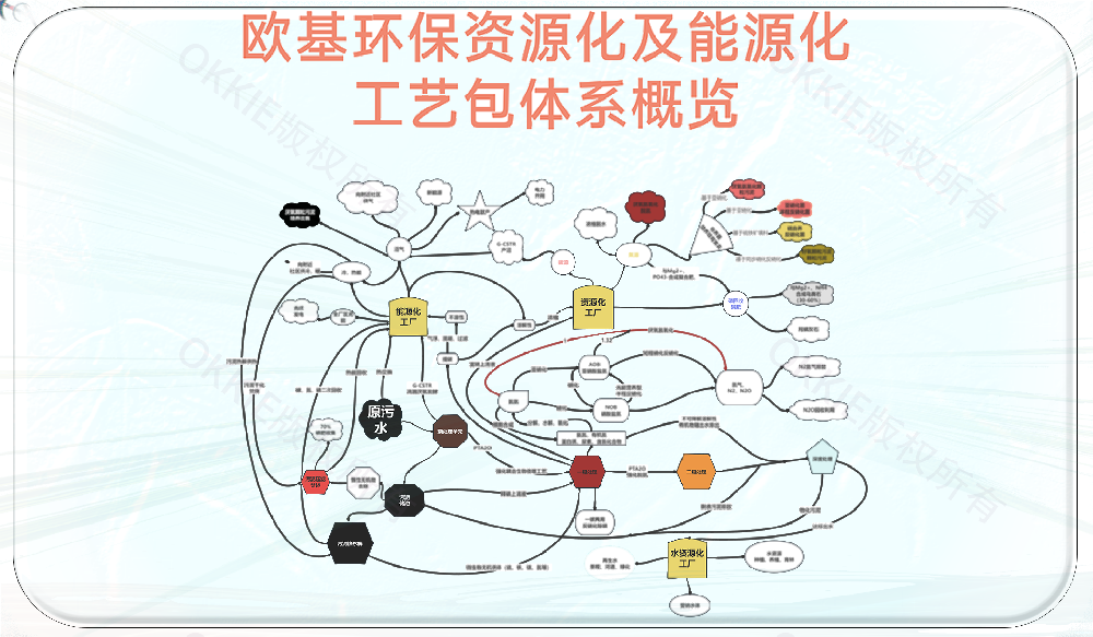 能源与资源化工艺包体系